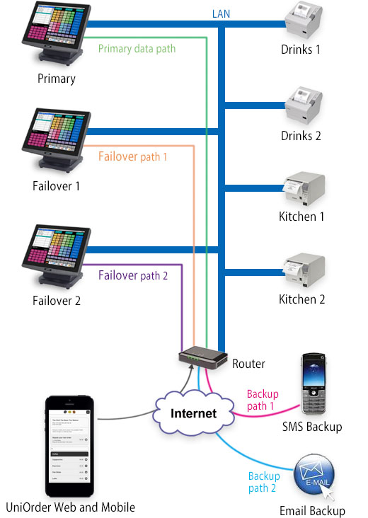 Operation<br />
<br />
 1. Order is placed in Uniorder.<br />
<br />
 2. Order is sent to customer internet address.<br />
<br />
 3. Customer router forwards the order to the primary register.<br />
<br />
 4. The primary register sends the order to the designated printers.<br />
<br />
 5. The order is automatically finalized against a pre-determined media.<br />
<br />
 6. In the event of the primary register being unavailable to accept the order, the order will be routed to assigned failover registers after a time-out period.<br />
<br />
 7. If none of the registers can be reached, an sms/or email can be sent to designated recipients